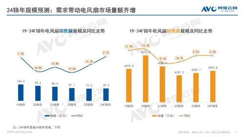 2024年小家電市場展望 電風扇行業迎來高質量發展與智能化反彈