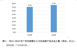 2016年廣州文化創意產業增加值2487.78億元居國內第三，數字文化創意內容應用服務成核心引擎