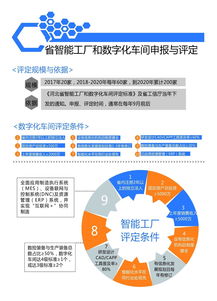 圖說省智能工廠和數(shù)字化車間申報(bào) 聚焦數(shù)字文化創(chuàng)意內(nèi)容應(yīng)用服務(wù)的那些事兒